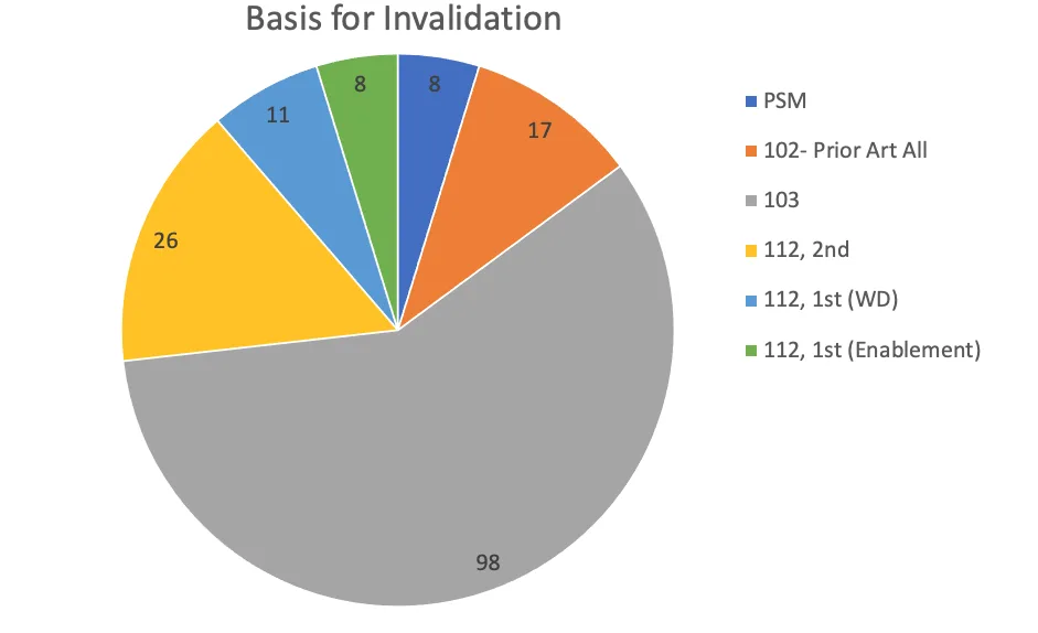 pie chart