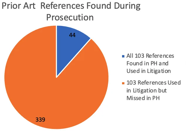 Figure from “What Litigators Can Teach the Patent Office About Pharmaceutical Patents.”