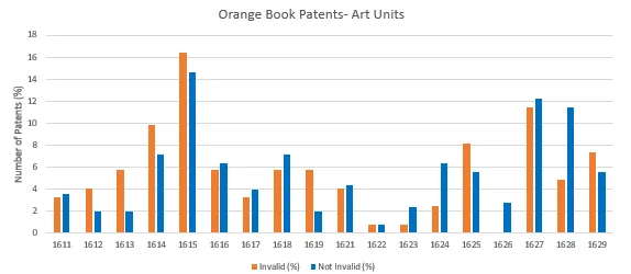 Figure from “What Litigators Can Teach the Patent Office About Pharmaceutical Patents.”