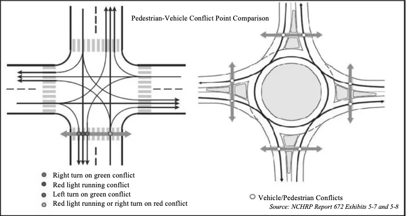 Figure from “Turning Around America’s Traffic Crisis One Roundabout at a Time: Why More Roundabouts Means Safer Roads and Fewer Automobile Deaths.”