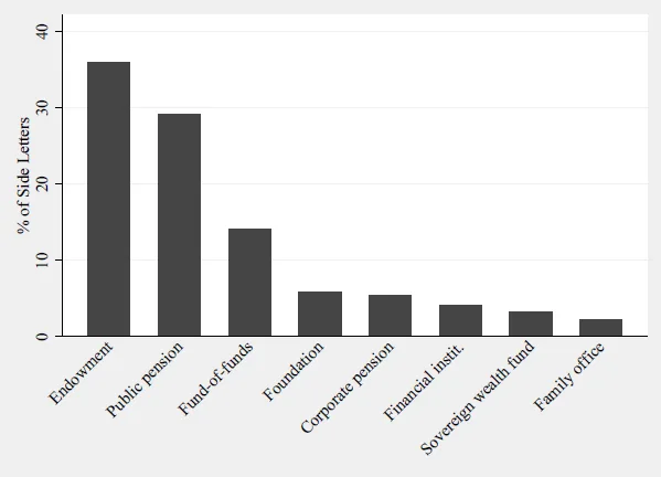 Side Letters by Investor Type (Figure 2)