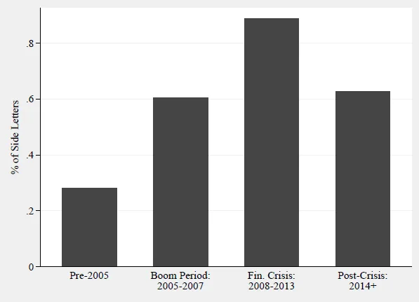 Pct. Side Letters Containing MFN (By Era) (Figure 4)