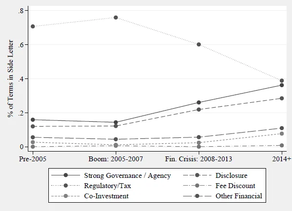 Side Letter Provisions by Category (Figure 5)