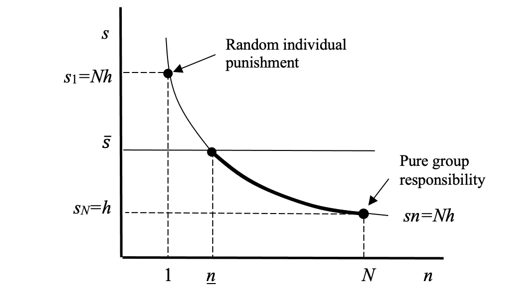 Optimal Combinations of n and s (iso-deterrence, e=0) (Figure 1)