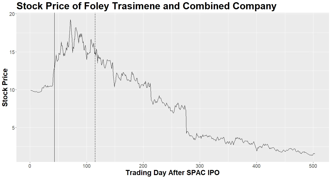 Stock Price of Foley Trasimene Before Combination and Paysafe After Combination (Figure 1)