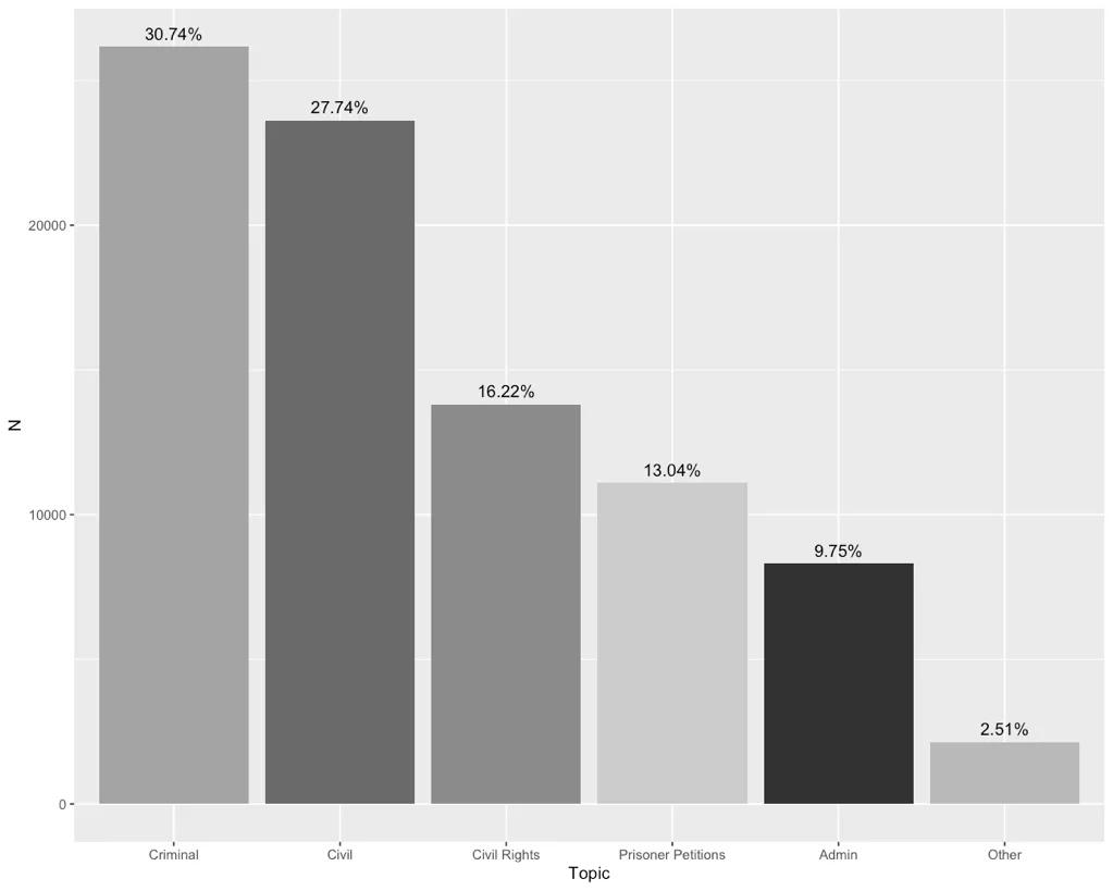 Case Topics (Figure 1)