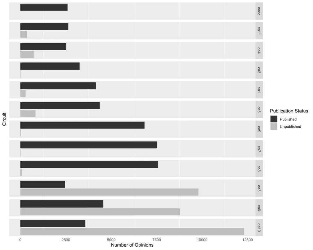 Number of Signed Opinions by Court and Publication Status (Figure 2)