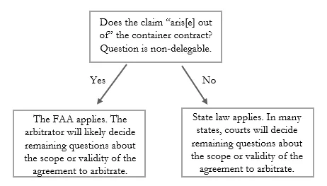 The Contractual Nexus Theory and Delegation Clauses (Figure 7)