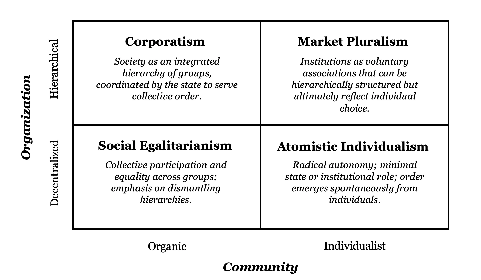Typology of Political Ideals (Figure 1)