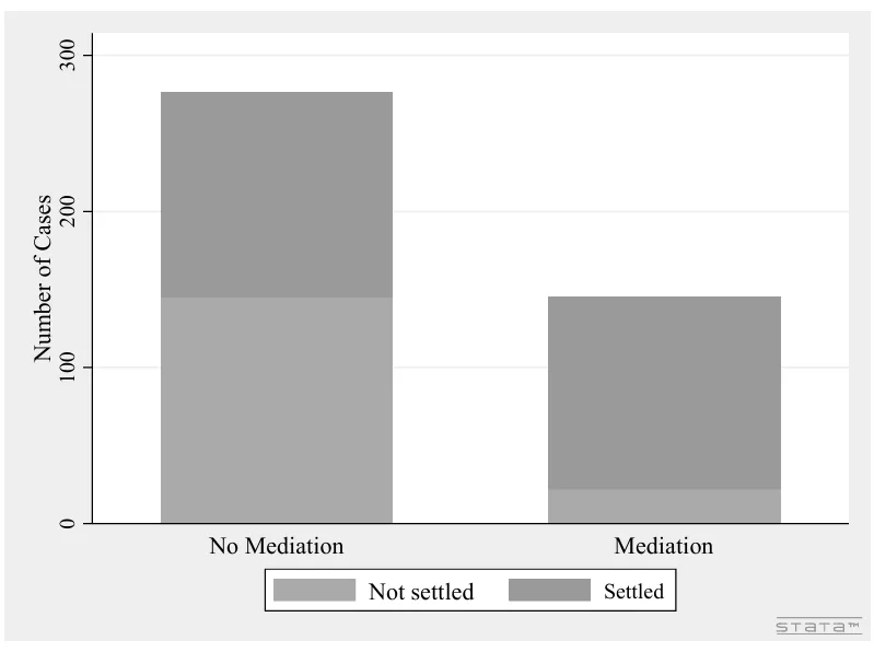 Stacked bar chart comparing case outcomes with and without mediation; without mediation about half of cases settle, while with mediation the large majority settle.