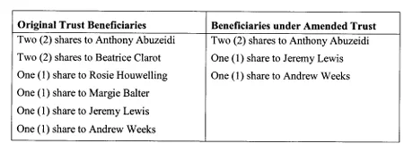 Two-column table from Anthony Abuzeide's pleading comparing the original six trust beneficiaries with the three beneficiaries under the amended trust.