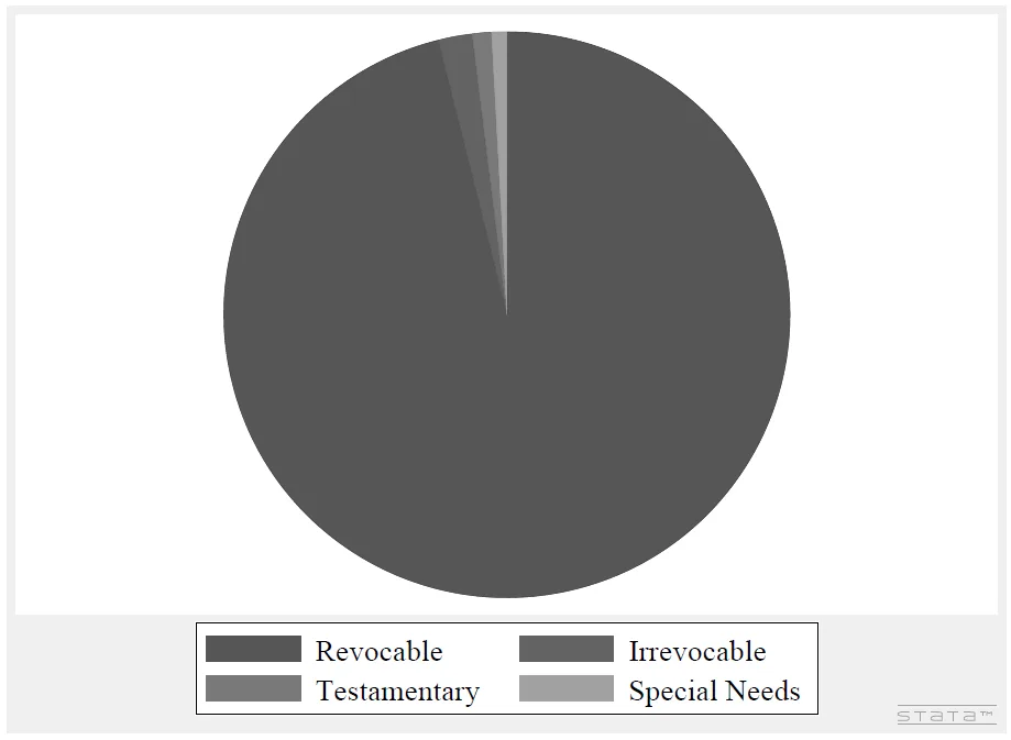 Pie chart of trust types in the dataset, overwhelmingly revocable trusts, with small slivers for irrevocable, testamentary, and special-needs trusts.