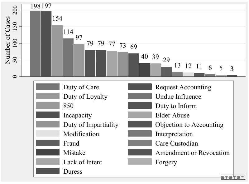 Bar chart of the frequency of claim types, led by duty of care (198) and duty of loyalty (197), then Section 850 petitions (154) and incapacity (114), down to forgery (3).