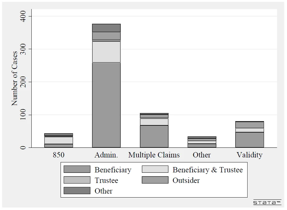 Stacked bar chart of petitioners' role in the trust by claim type; administration claims dominate and are driven mostly by beneficiaries.
