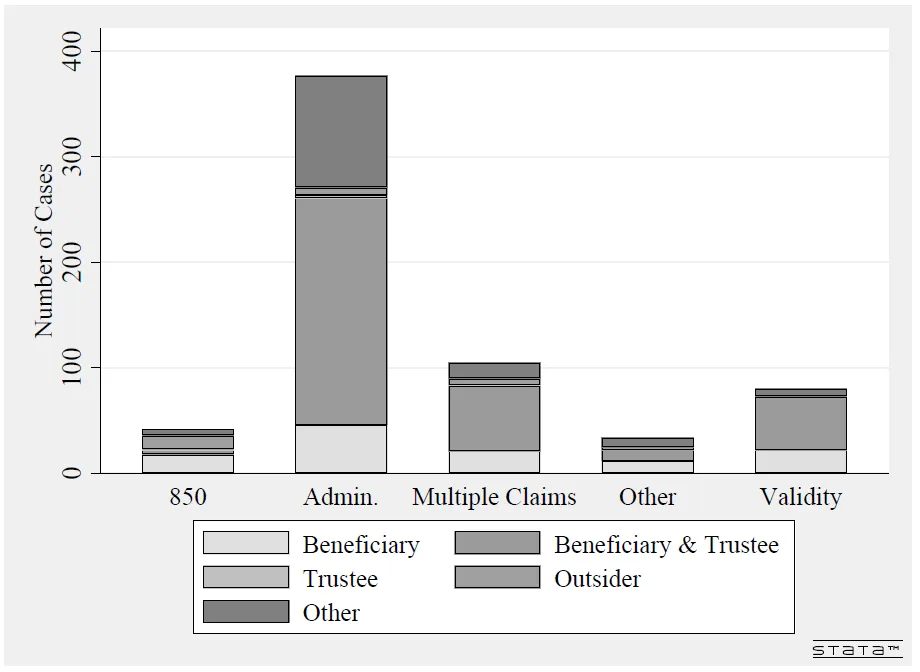 Stacked bar chart of respondents' role in the trust by claim type; administration claims dominate and are driven mostly by trustees.