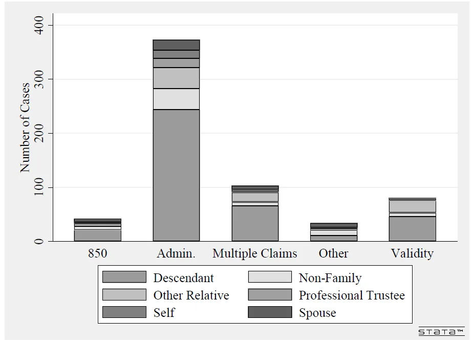 Stacked bar chart of petitioners' relationship to the settlor by claim type; administration claims dominate and are driven mostly by descendants.
