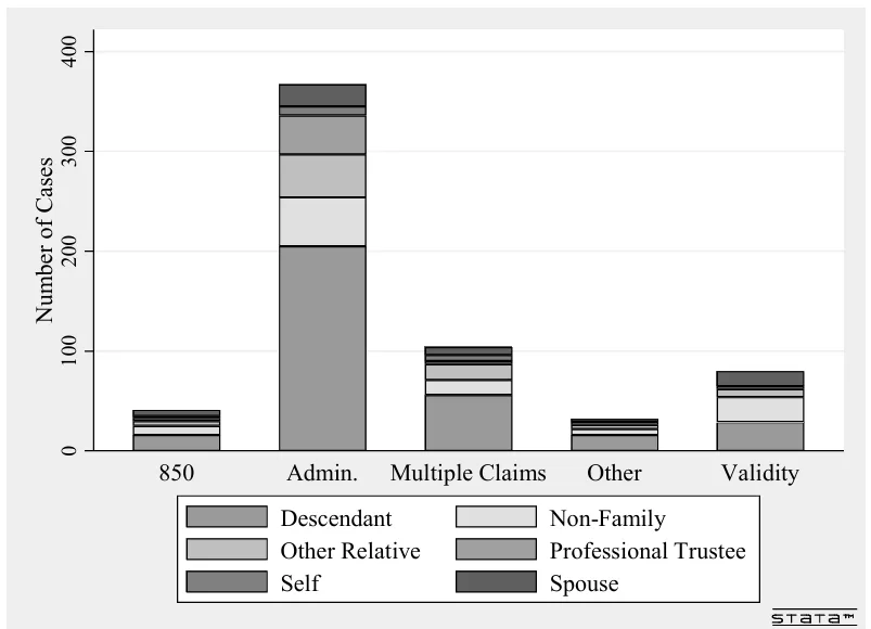 Stacked bar chart of respondents' relationship to the settlor by claim type; administration claims dominate and are again led by descendants.
